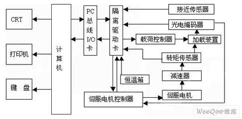 基于計(jì)算機(jī)的機(jī)床測(cè)試系統(tǒng)軟硬件集成設(shè)計(jì)